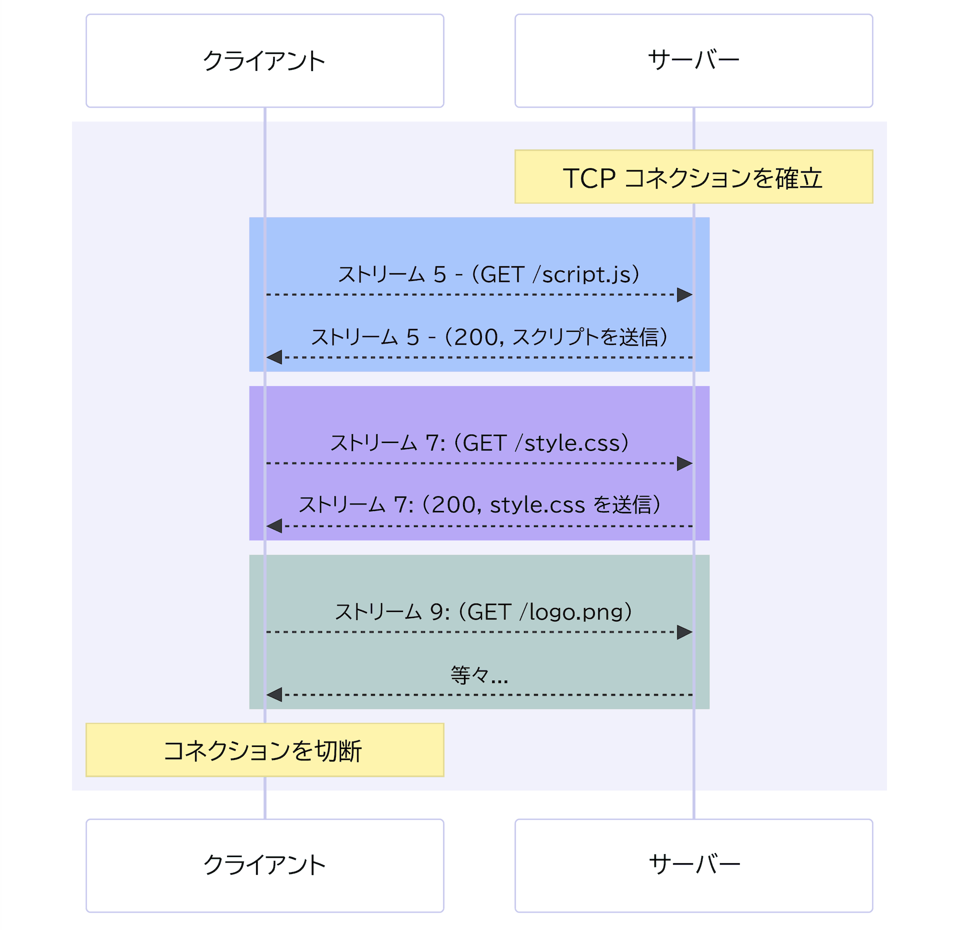 単一の TCP 接続を使用して HTTP/2 でリクエストとレスポンスを多重化します。
